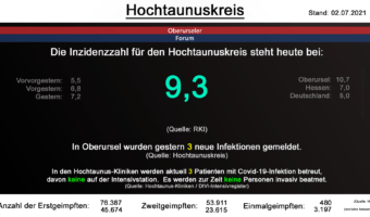 Die Inzidenzzahl für den Hochtaunuskreis steht heute bei 9,3. (Quelle: RKI)