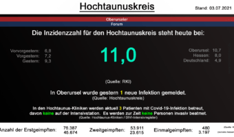 Die Inzidenzzahl für den Hochtaunuskreis steht heute bei 11,0. (Quelle: RKI)