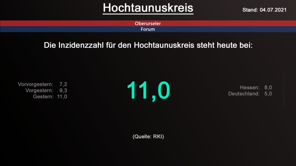 Die Inzidenzzahl für den Hochtaunuskreis steht heute weiterhin bei 11,0. (Quelle: RKI)