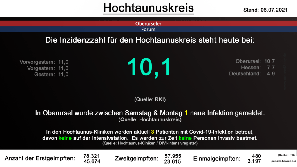 Die Inzidenzzahl für den Hochtaunuskreis steht heute bei 10,1. (Quelle: RKI)