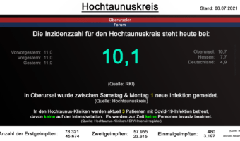 Die Inzidenzzahl für den Hochtaunuskreis steht heute bei 10,1. (Quelle: RKI)