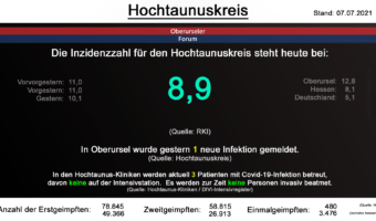 Die Inzidenzzahl für den Hochtaunuskreis steht heute bei 8,9. (Quelle: RKI)