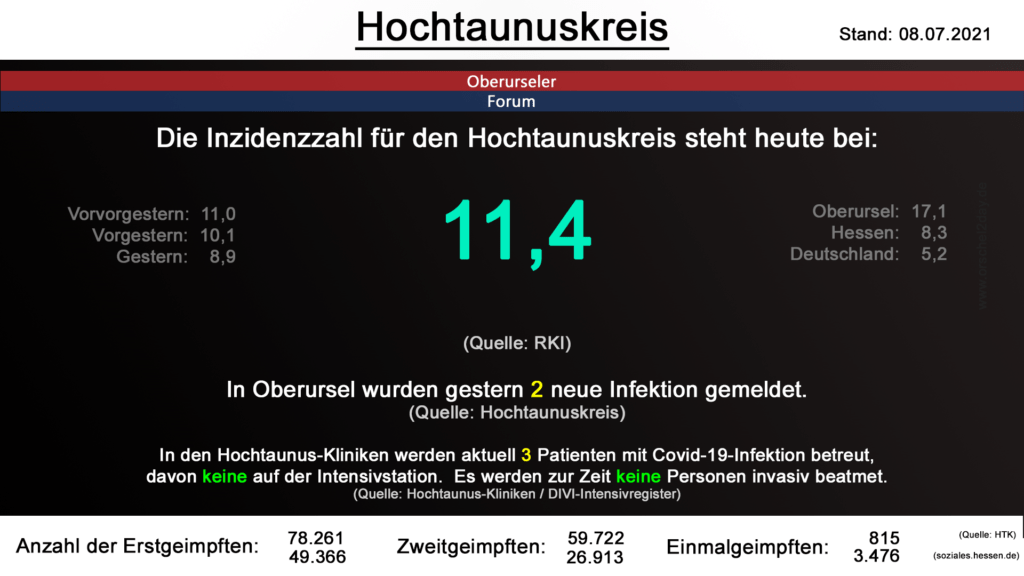 Die Inzidenzzahl für den Hochtaunuskreis steht heute bei 11,4. (Quelle: RKI)