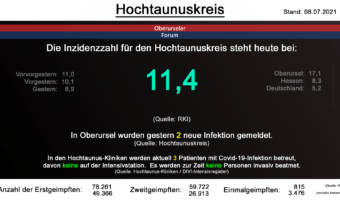 Die Inzidenzzahl für den Hochtaunuskreis steht heute bei 11,4. (Quelle: RKI)