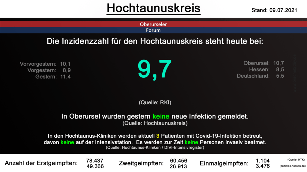 Die Inzidenzzahl für den Hochtaunuskreis steht heute bei 9,7. (Quelle: RKI)