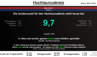 Die Inzidenzzahl für den Hochtaunuskreis steht heute bei 9,7. (Quelle: RKI)