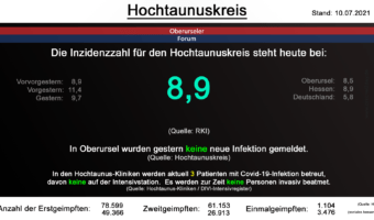 Die Inzidenzzahl für den Hochtaunuskreis steht heute bei 8,9. (Quelle: RKI)