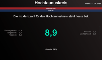 Die Inzidenzzahl für den Hochtaunuskreis steht heute bei 8,9. (Quelle: RKI)