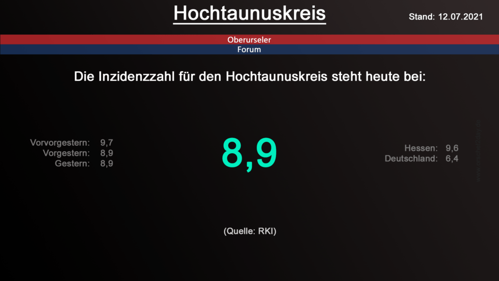 Die Inzidenzzahl für den Hochtaunuskreis steht heute weiterhin bei 8,9. (Quelle: RKI)