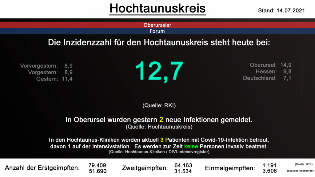 Die Inzidenzzahl für den Hochtaunuskreis steht heute bei 12,7. (Quelle: RKI)