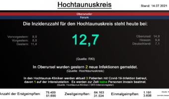 Die Inzidenzzahl für den Hochtaunuskreis steht heute bei 12,7. (Quelle: RKI)