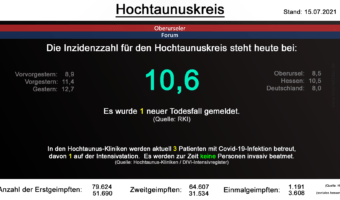 Die Inzidenzzahl für den Hochtaunuskreis steht heute bei 10,6. Es wurde 1 neuer Todesfall gemeldet. (Quelle: RKI)
