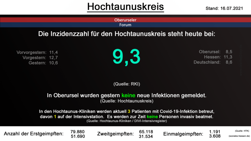 Die Inzidenzzahl für den Hochtaunuskreis steht heute bei 9,3. (Quelle: RKI)