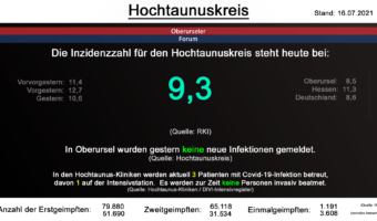 Die Inzidenzzahl für den Hochtaunuskreis steht heute bei 9,3. (Quelle: RKI)