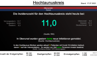 Die Inzidenzzahl für den Hochtaunuskreis steht heute bei 11,0. (Quelle: RKI)
