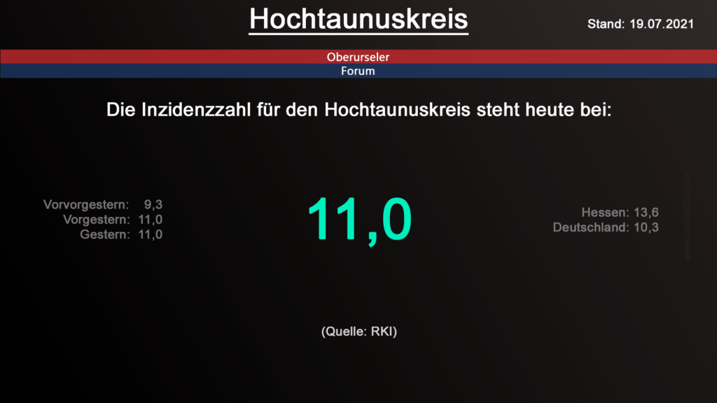 Die Inzidenzzahl für den Hochtaunuskreis steht heute bei 11,0. (Quelle: RKI)