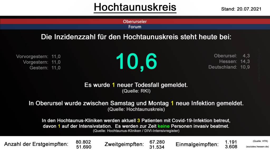 Die Inzidenzzahl für den Hochtaunuskreis steht heute bei 10,6. Es wurde 1 neuer Todesfall gemeldet. (Quelle: RKI)