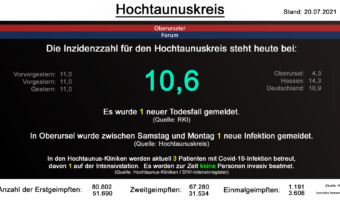 Die Inzidenzzahl für den Hochtaunuskreis steht heute bei 10,6. Es wurde 1 neuer Todesfall gemeldet. (Quelle: RKI)