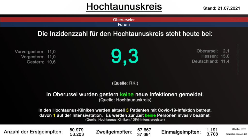 Die Inzidenzzahl für den Hochtaunuskreis steht heute bei 9,3. (Quelle: RKI)