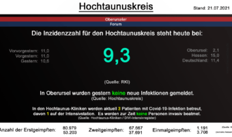 Die Inzidenzzahl für den Hochtaunuskreis steht heute bei 9,3. (Quelle: RKI)
