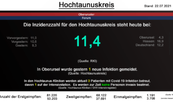 Die Inzidenzzahl für den Hochtaunuskreis steht heute bei 11,4. (Quelle: RKI)