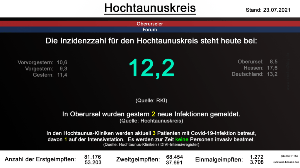 Die Inzidenzzahl für den Hochtaunuskreis steht heute bei 12,2. (Quelle: RKI)