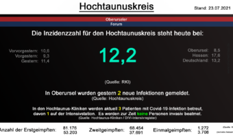 Die Inzidenzzahl für den Hochtaunuskreis steht heute bei 12,2. (Quelle: RKI)