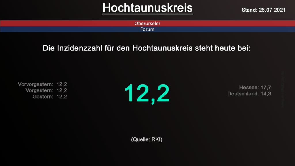 Die Inzidenzzahl für den Hochtaunuskreis steht heute weiterhin bei 12,2. (Quelle: RKI)