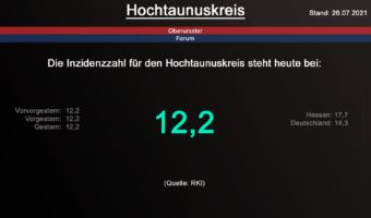 Die Inzidenzzahl für den Hochtaunuskreis steht heute weiterhin bei 12,2. (Quelle: RKI)