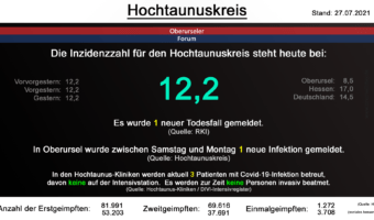 Die Inzidenzzahl für den Hochtaunuskreis steht heute bei 12,2. Es wurde 1 neuer Todesfall gemeldet. (Quelle: RKI)
