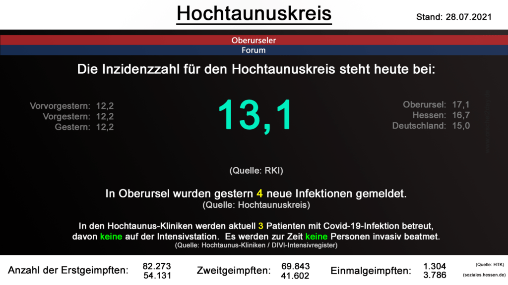 Die Inzidenzzahl für den Hochtaunuskreis steht heute bei 13,1. (Quelle: RKI)