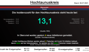 Die Inzidenzzahl für den Hochtaunuskreis steht heute bei 13,1. (Quelle: RKI)