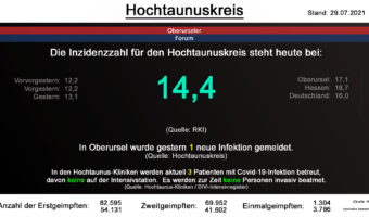 Die Inzidenzzahl für den Hochtaunuskreis steht heute bei 14,4. (Quelle: RKI)