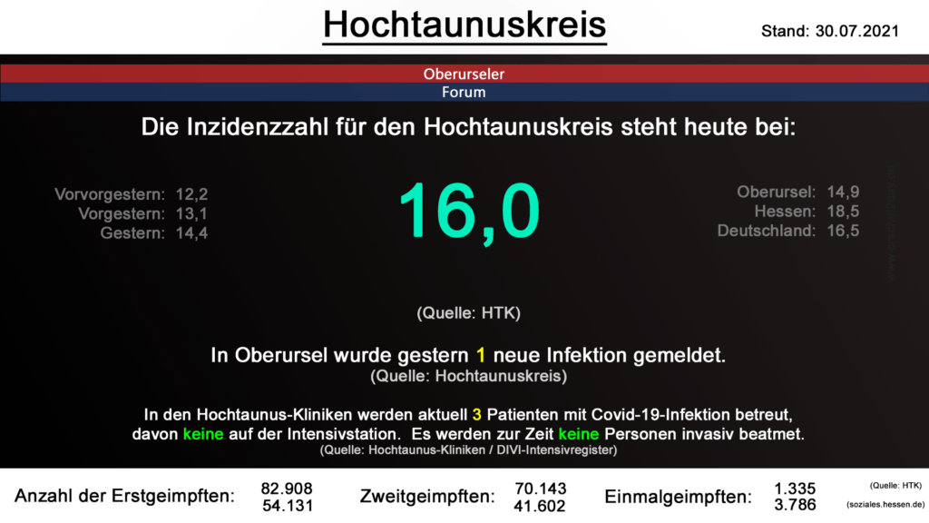 Die Inzidenzzahl für den Hochtaunuskreis steht heute bei 16,0. (Quelle: HTK)
