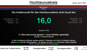 Die Inzidenzzahl für den Hochtaunuskreis steht heute bei 16,0. (Quelle: HTK)