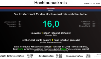 Die Inzidenzzahl für den Hochtaunuskreis steht heute bei 16,0. (Quelle: RKI)