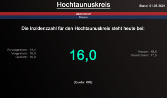 Die Inzidenzzahl für den Hochtaunuskreis steht heute bei 16,0. (Quelle: RKI)