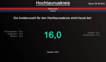 Die Inzidenzzahl für den Hochtaunuskreis steht heute weiterhin bei 16,0. (Quelle: RKI)