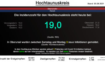 Die Inzidenzzahl für den Hochtaunuskreis steht heute bei 19,0. (Quelle: RKI)