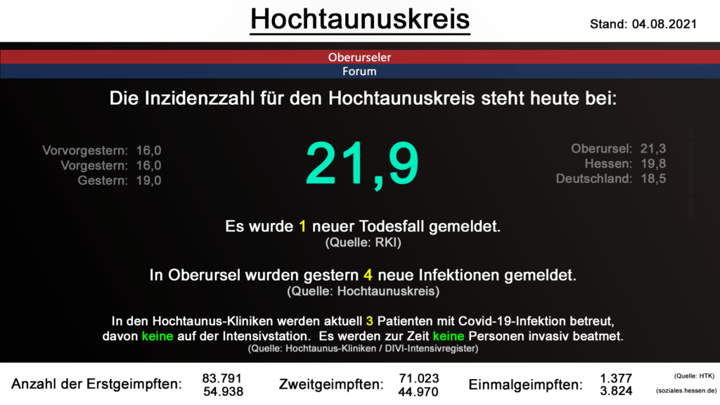 Die Inzidenzzahl für den Hochtaunuskreis steht heute bei 21,9. Es wurde 1 neuer Todesfall gemeldet. (Quelle: RKI)