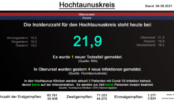 Die Inzidenzzahl für den Hochtaunuskreis steht heute bei 21,9. Es wurde 1 neuer Todesfall gemeldet. (Quelle: RKI)