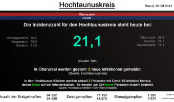 Die Inzidenzzahl für den Hochtaunuskreis steht heute bei 21,1. (Quelle: RKI)