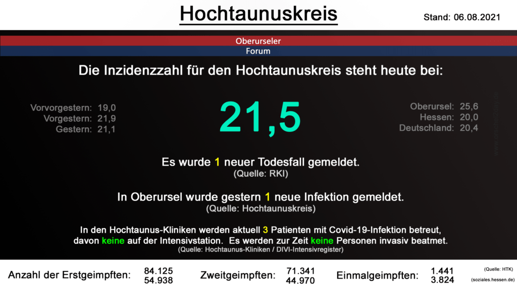 Die Inzidenzzahl für den Hochtaunuskreis steht heute bei 21,5. Es wurde 1 neuer Todesfall gemeldet. (Quelle: RKI)