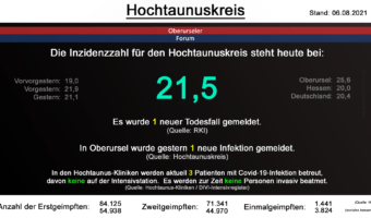 Die Inzidenzzahl für den Hochtaunuskreis steht heute bei 21,5. Es wurde 1 neuer Todesfall gemeldet. (Quelle: RKI)