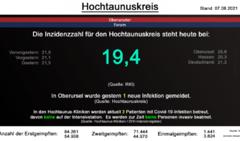 Die Inzidenzzahl für den Hochtaunuskreis steht heute bei 19,4. (Quelle: RKI)