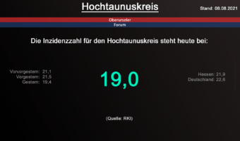 Die Inzidenzzahl für den Hochtaunuskreis steht heute bei 19,0. (Quelle: RKI)