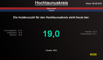 Die Inzidenzzahl für den Hochtaunuskreis steht heute bei 19,0. (Quelle: RKI)
