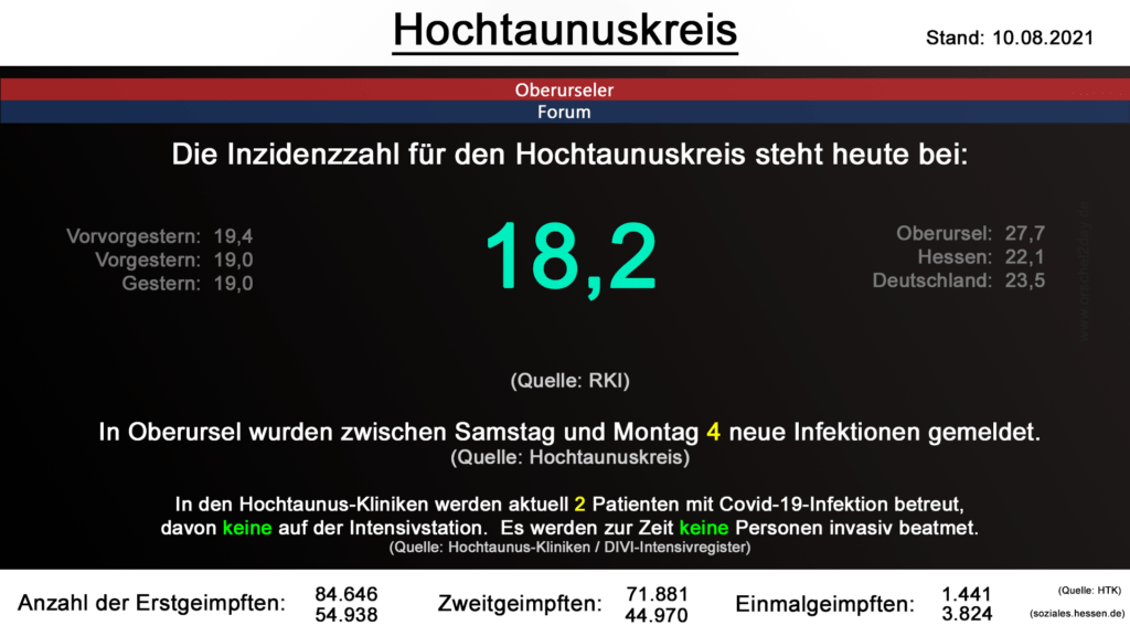 Die Inzidenzzahl für den Hochtaunuskreis steht heute bei 18,2. (Quelle: RKI)