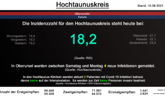Die Inzidenzzahl für den Hochtaunuskreis steht heute bei 18,2. (Quelle: RKI)