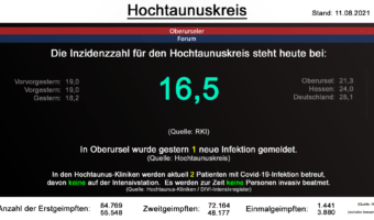 Die Inzidenzzahl für den Hochtaunuskreis steht heute bei 16,5. (Quelle: RKI)